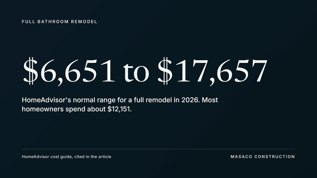 Graphic: HomeAdvisor's normal range for a full bathroom remodel is $6,651 to $17,657, with most spending about $12,151