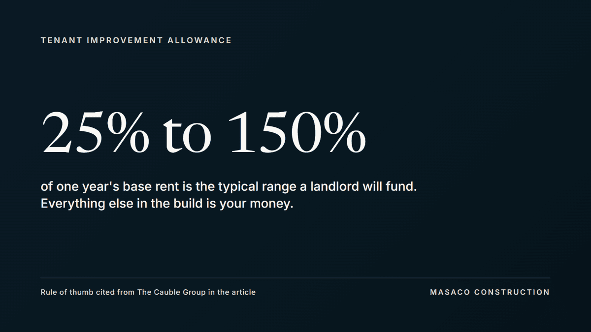 Graphic: a tenant improvement allowance typically runs 25% to 150% of one year's base rent